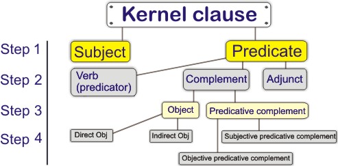 structure of kernel clauses